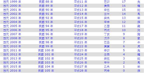 今年是什麼年|民國年份、西元年份、日本年號、中國年號、歲次對照。